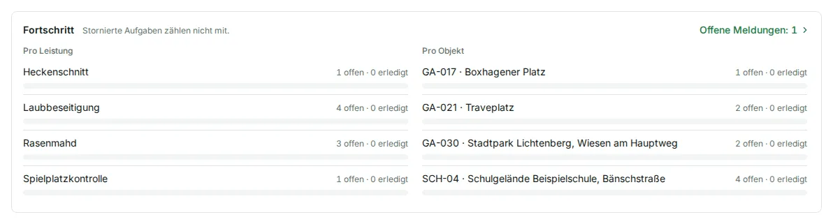 Block Fortschritt: die Aufgaben pro Leistung und pro Objekt mit offen und erledigt, rechts oben die offenen Meldungen